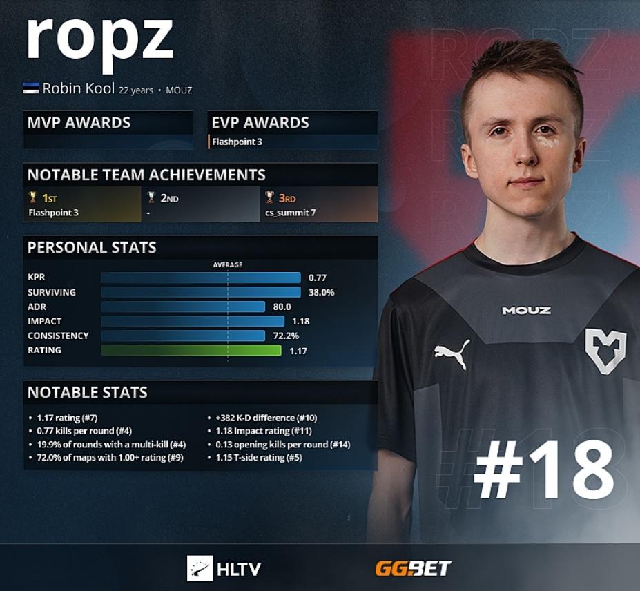 Ropz - Topp 18 bästa spelare 2021 enligt HLTV