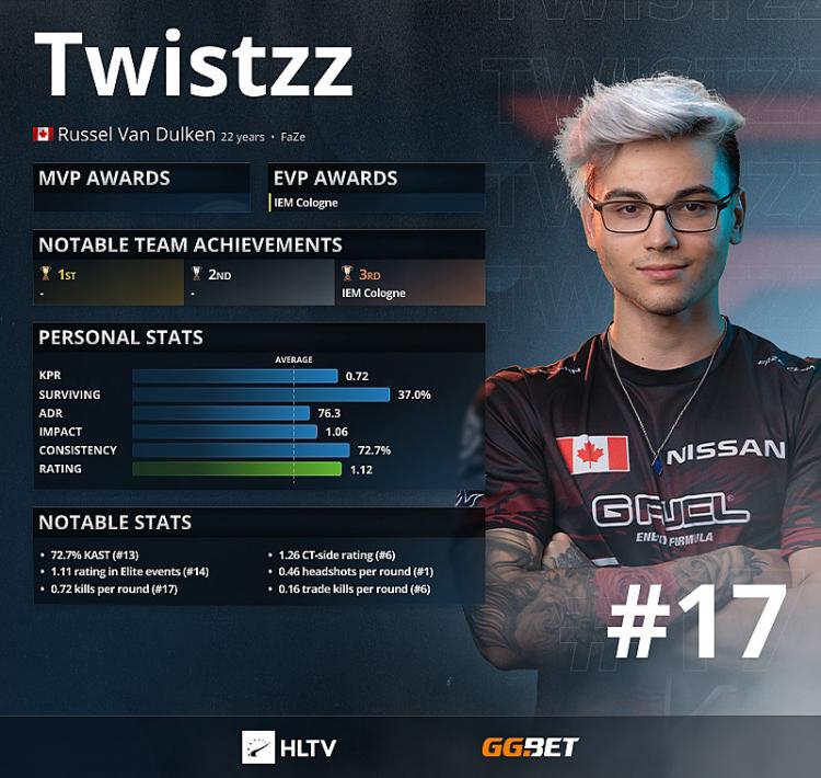 Twistzz - Topp 17 bästa spelare 2021 enligt HLTV