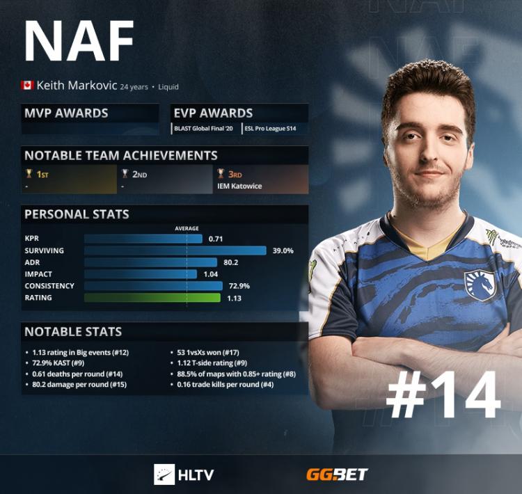 NAF - Topp 14 bästa spelare 2021 enligt HLTV