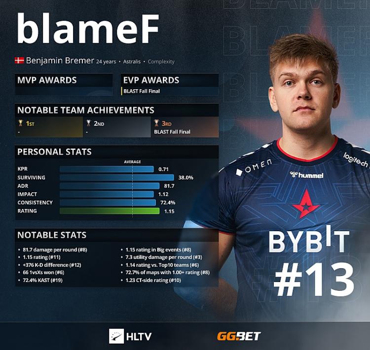 BlameF - Topp 13 bästa spelare 2021 enligt HLTV