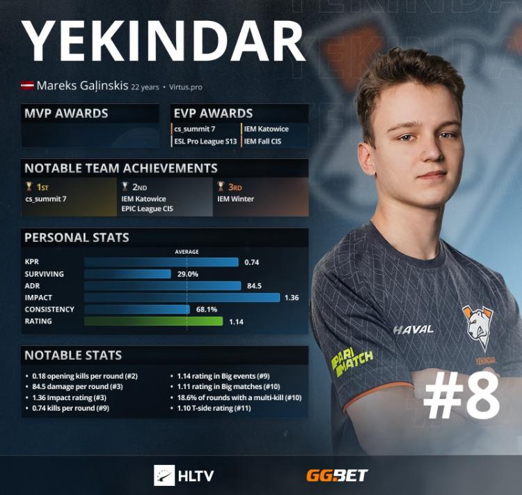 YEKINDAR — topp 8 bästa spelare 2021 enligt HLTV