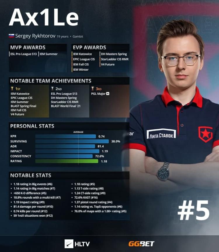 Ax1Le är de 5 bästa spelarna 2021 enligt HLTV