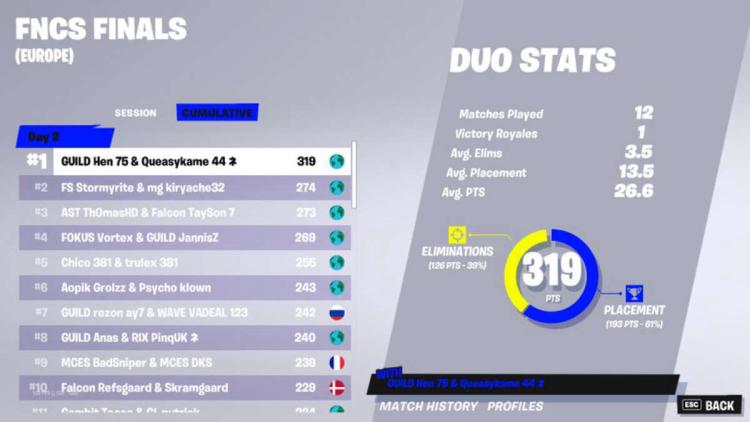 Hen och Queasy blev vinnarna Fortnite Champion Series: Chapter 3 Season 1 - Grand Finals: Europe