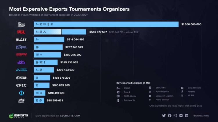 ESL FACEIT Group — den första turneringsarrangören efter versaler