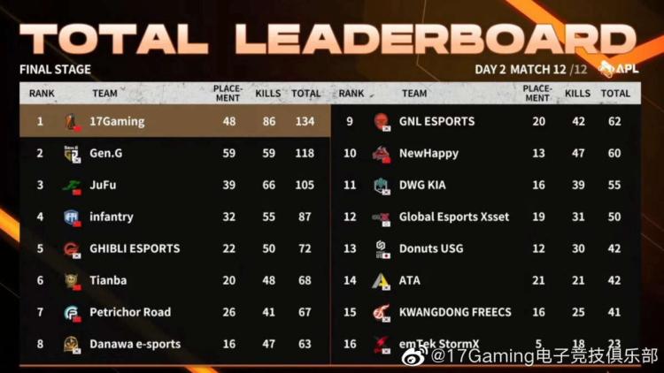 17 Gaming blev vinnaren av AfreecaTV PUBG League 2022 Season 1