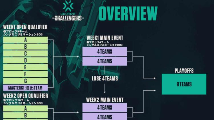 Försov inte VALORANT Champions Tour 2022: Japan Stage 2 Challengers Week 1