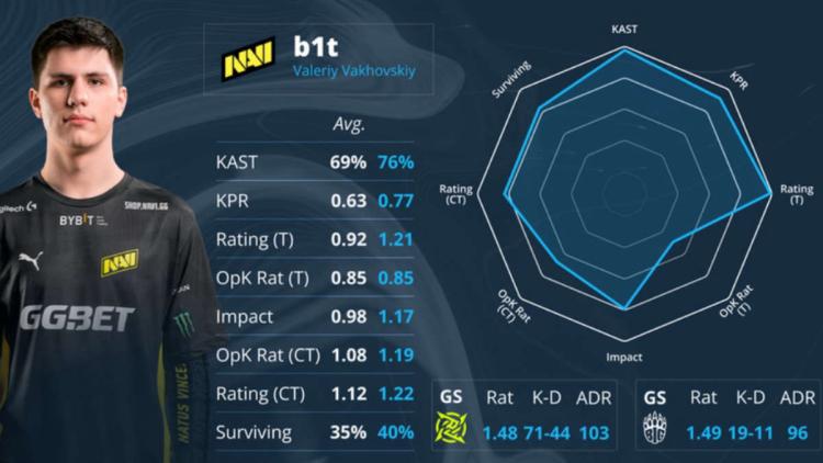 s1 mple och b1t fick EVP utmärkelser i slutet av PGL Major Antwerp 2022