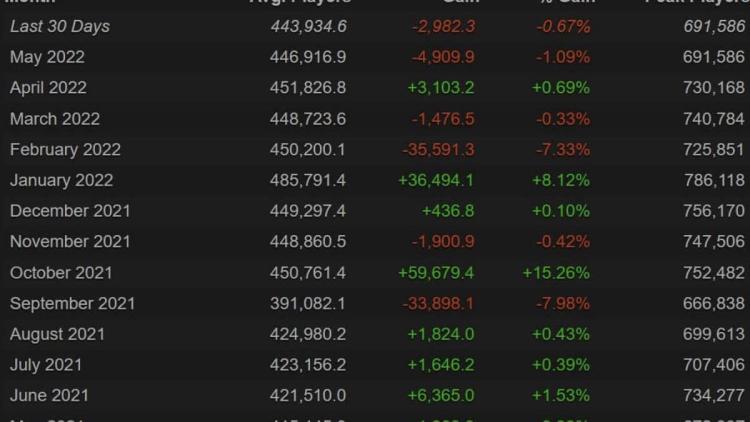 Toppen för Dota 2 spelare nådde inte 700 000