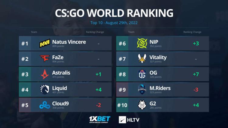 Astralis flyttade upp till nummer tre i den globala rankingen från HLTV för första gången sedan maj 2021