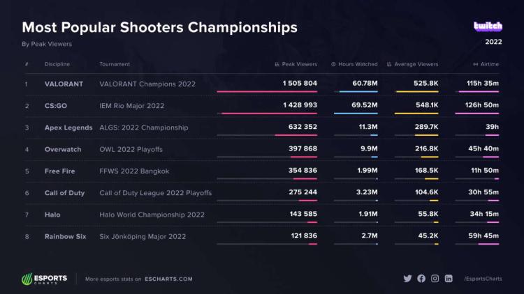 VALORANT Champions 2022 slog IEM Rio Major 2022 i visningar