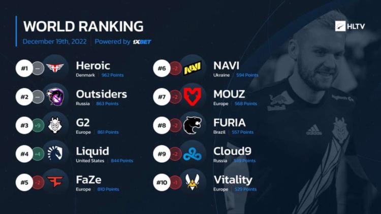 G2 Esports är tillbaka i topp 3 av den globala rankingen av HLTV —för första gången sedan mars