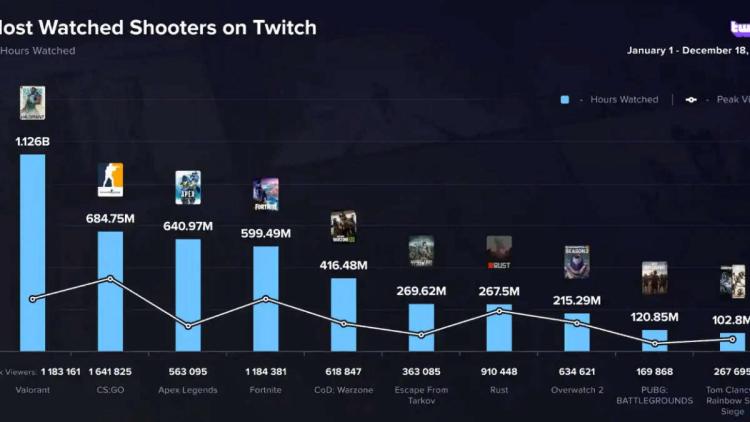 VALORANT var det mest sedda spelet på Twitch 2022