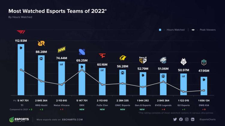 T1-listan för League of Legends blev det mest populära laget 2022