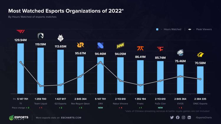 T1 är den mest populära e-sportorganisationen 2022