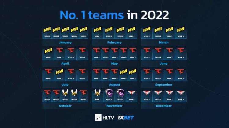 FaZe Clan var världsledande under längst tid 2022