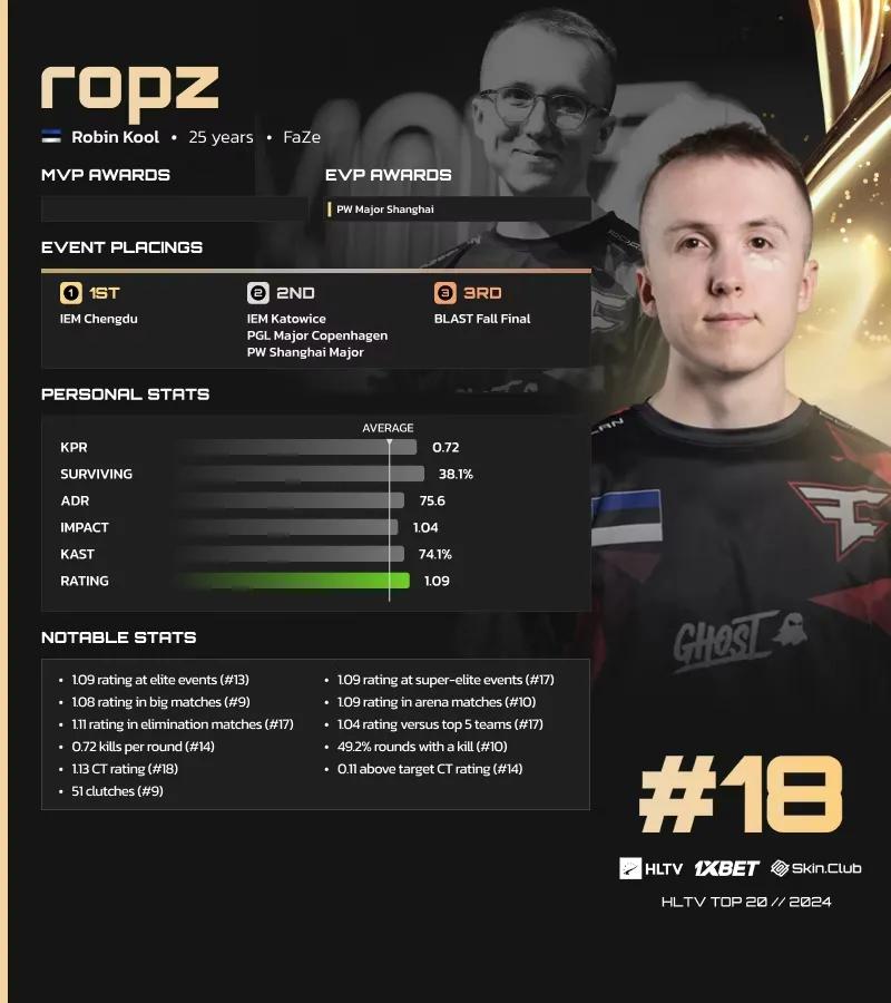 Ropz placerad på 18:e plats på HLTV:s lista över de bästa spelarna 2024