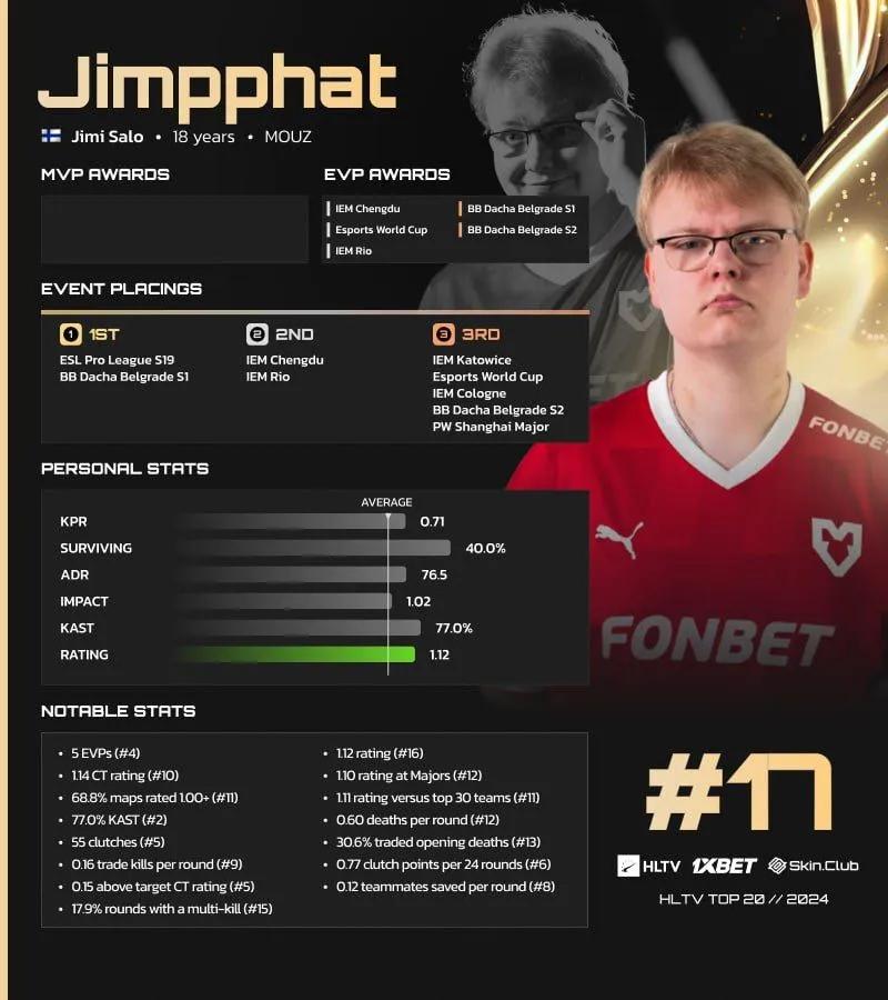 Jimpphat placerad på 17:e plats på HLTV:s lista över de bästa spelarna 2024