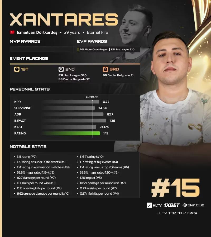 XANTARES Ranked 15th on HLTV's List of the Best Players of 2024