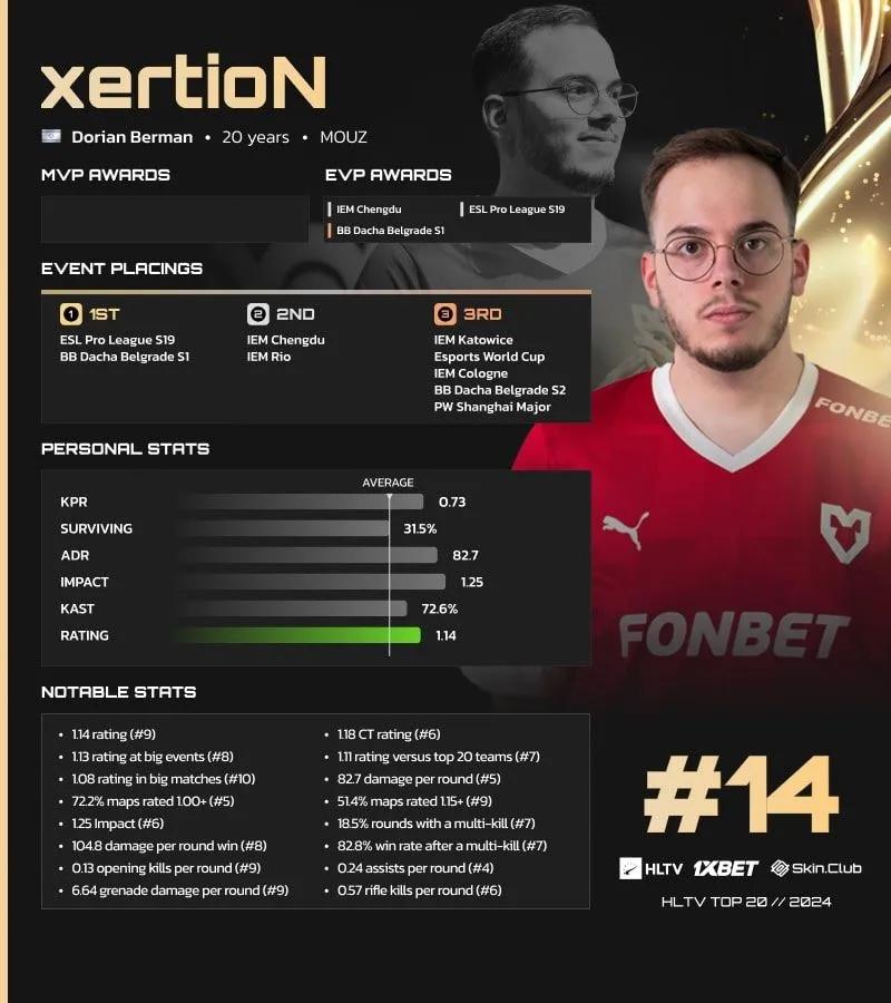 xertion rankas 14:e i HLTV:s toppspelare 2024