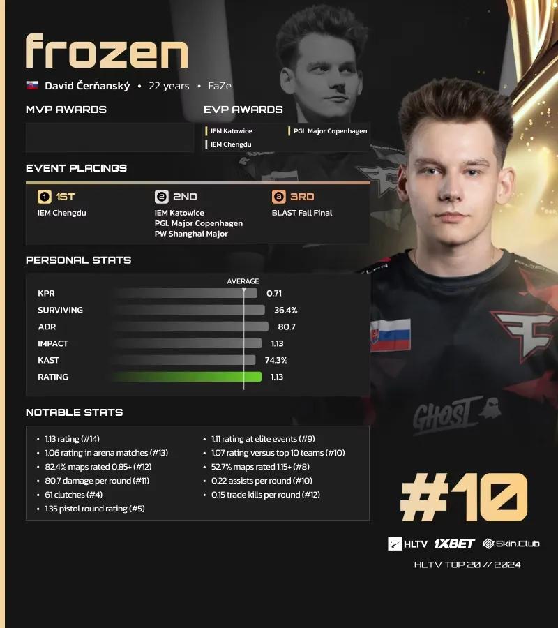 Frozen rankad 10:a på HLTV:s lista över de bästa spelarna 2024