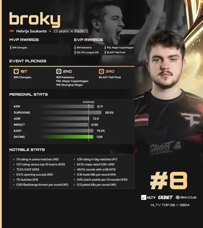 Broky rankad 8:a på HLTV:s lista över de bästa spelarna 2024