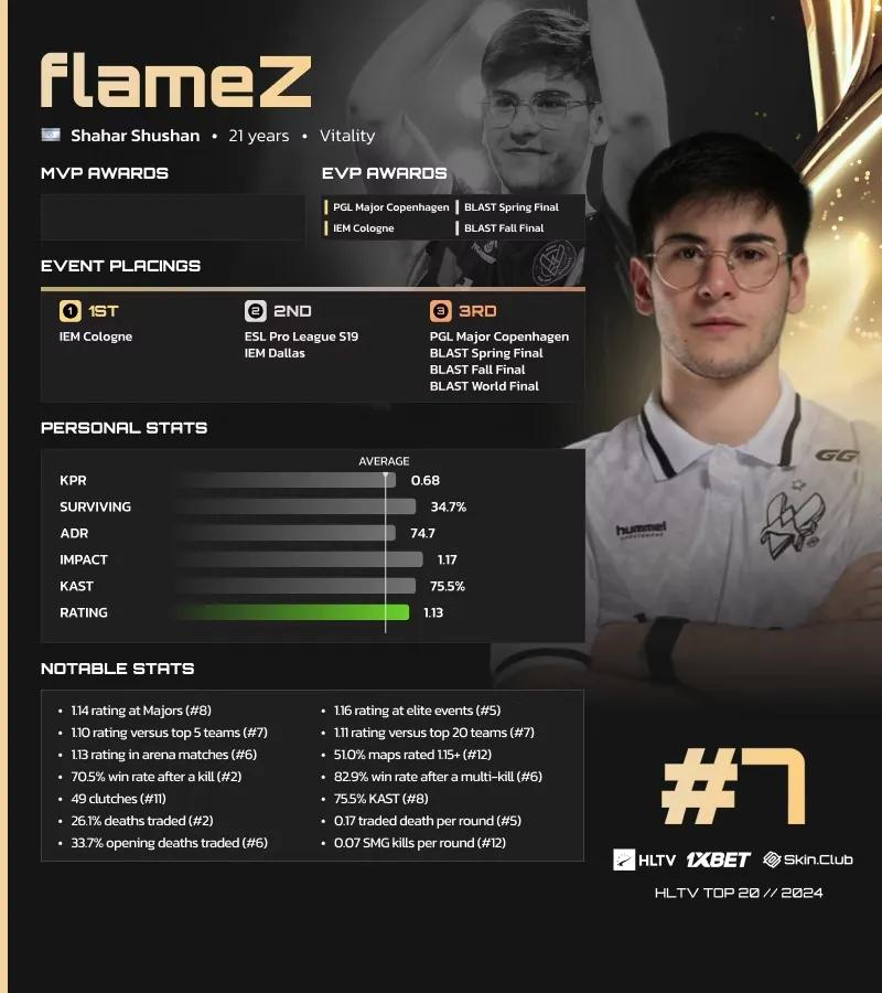 FlameZ rankad på 7:e plats på HLTV:s lista över de bästa spelarna 2024