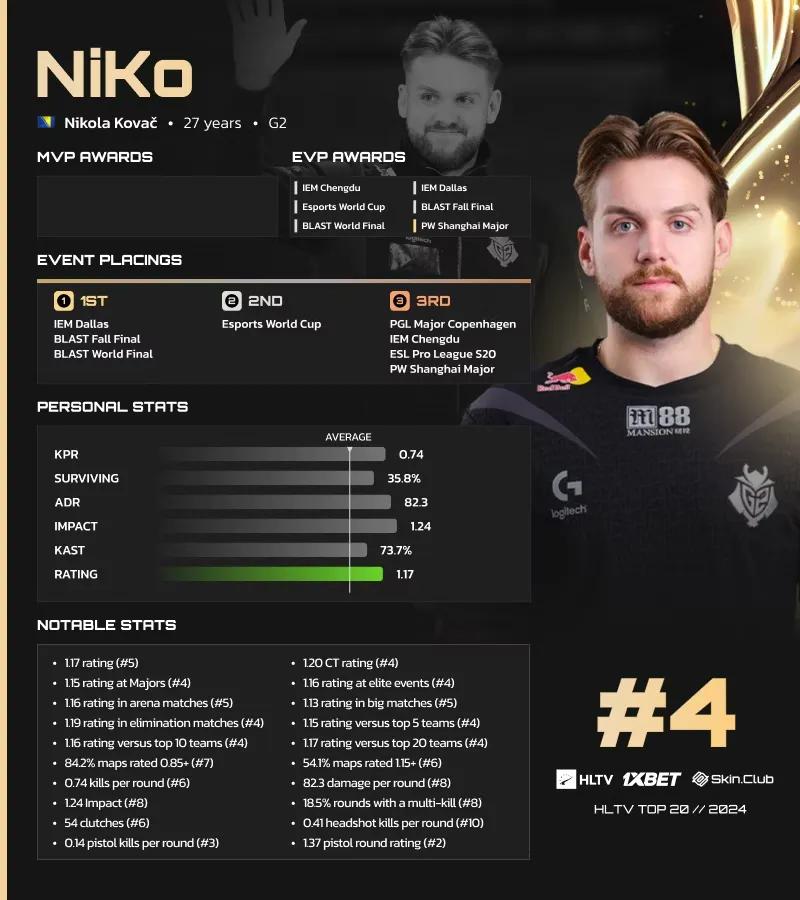 NiKo rankad 4:a på HLTV:s lista över de bästa spelarna 2024