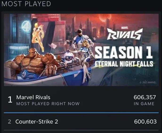 Marvel Rivals blir det mest spelade spelet på Steam: Rekord 644 tusen spelare