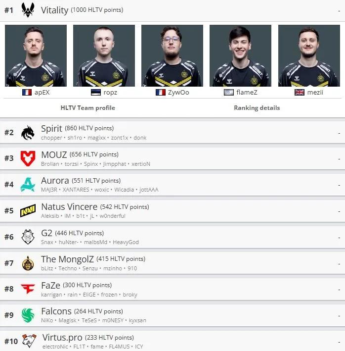 Uppdaterad HLTV-ranking för lag: Falcons går in på topp 10 på världsrankingen efter att ha vunnit PGL Bucharest 2025