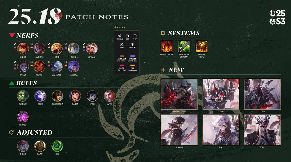 League of Legends Patch 25.18 - Fullständiga anteckningar