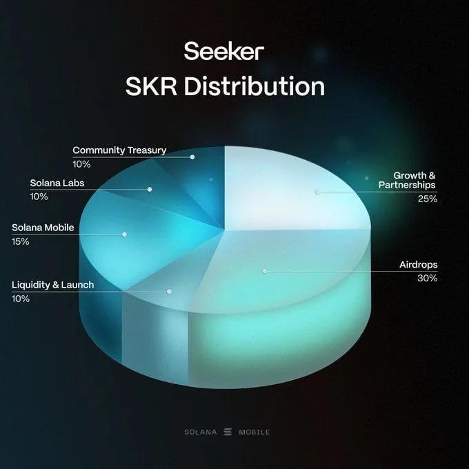 Solana Mobile tillkännager lansering av $SKR-token: 10 miljarder leverans och airdrop för sökareägare
