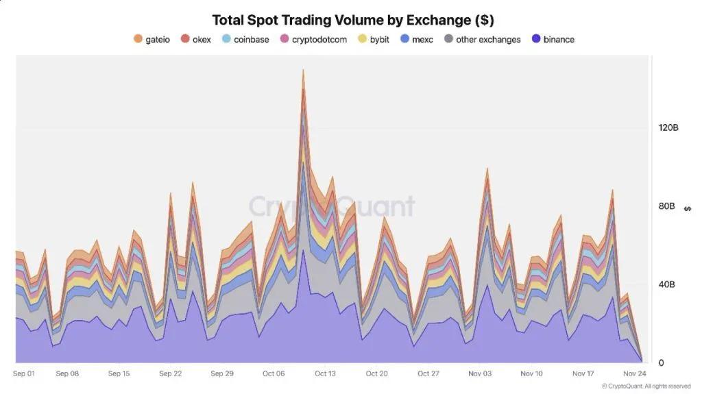 Binance demonstrerar motståndskraft mitt i marknadskorrigering: Handelsvolymer och reserver på rekordnivåer