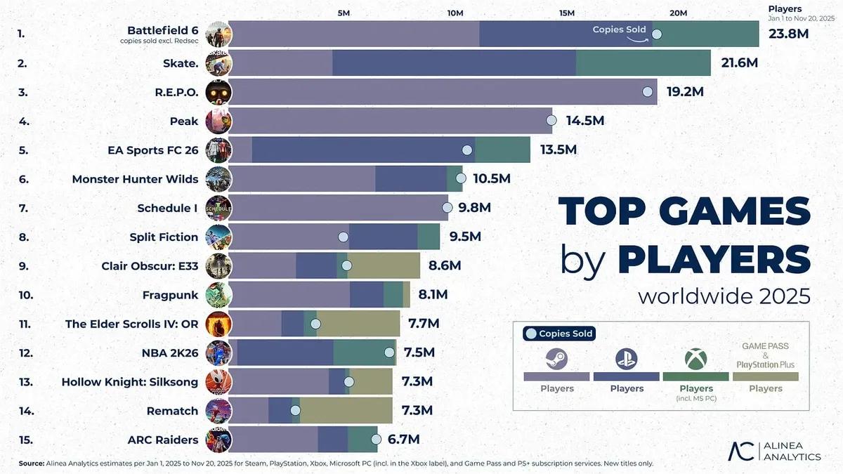 Mest populära spelen 2025