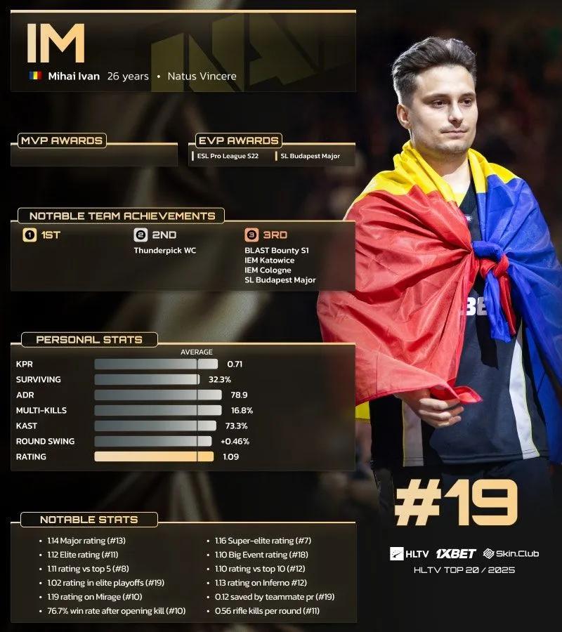 iM rankad 19:e i HLTV:s 20 bästa spelare 2025