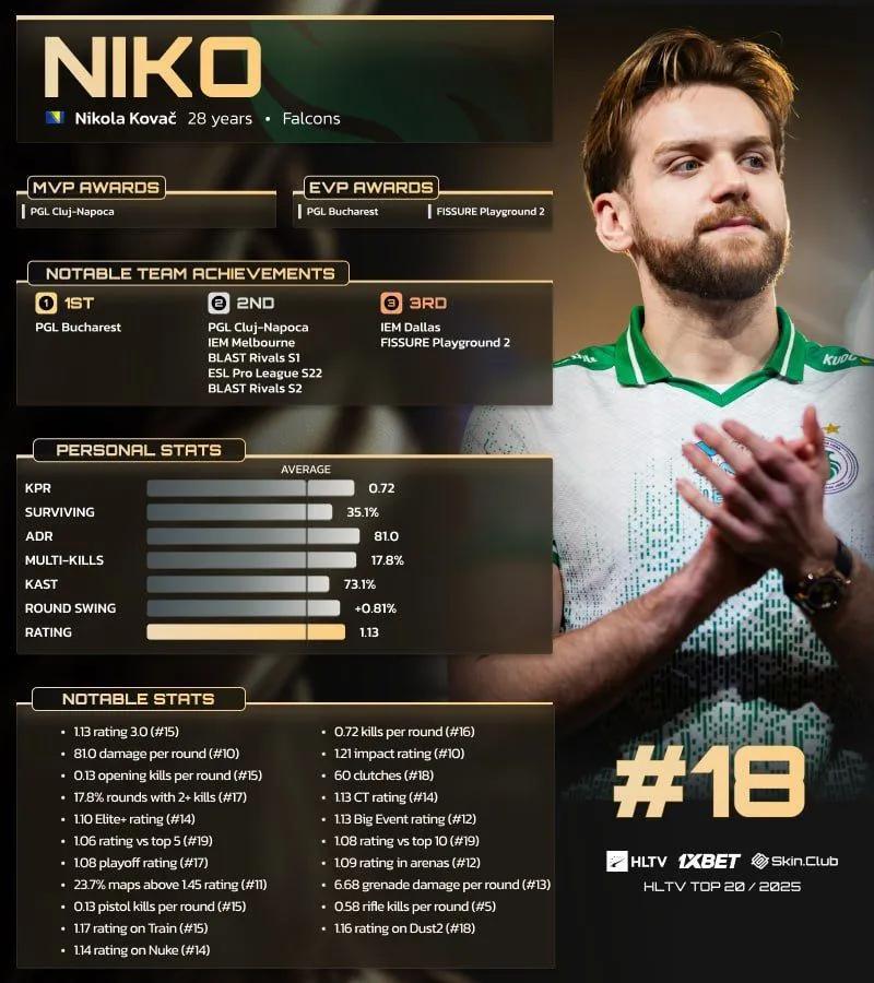 NiKo rankad 18:e i HLTV:s 20 bästa spelare 2025