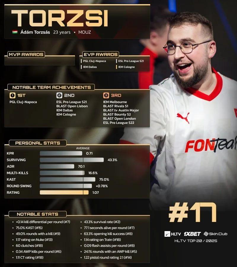 torzsi rankad 17:e i HLTV:s 20 bästa spelare 2025