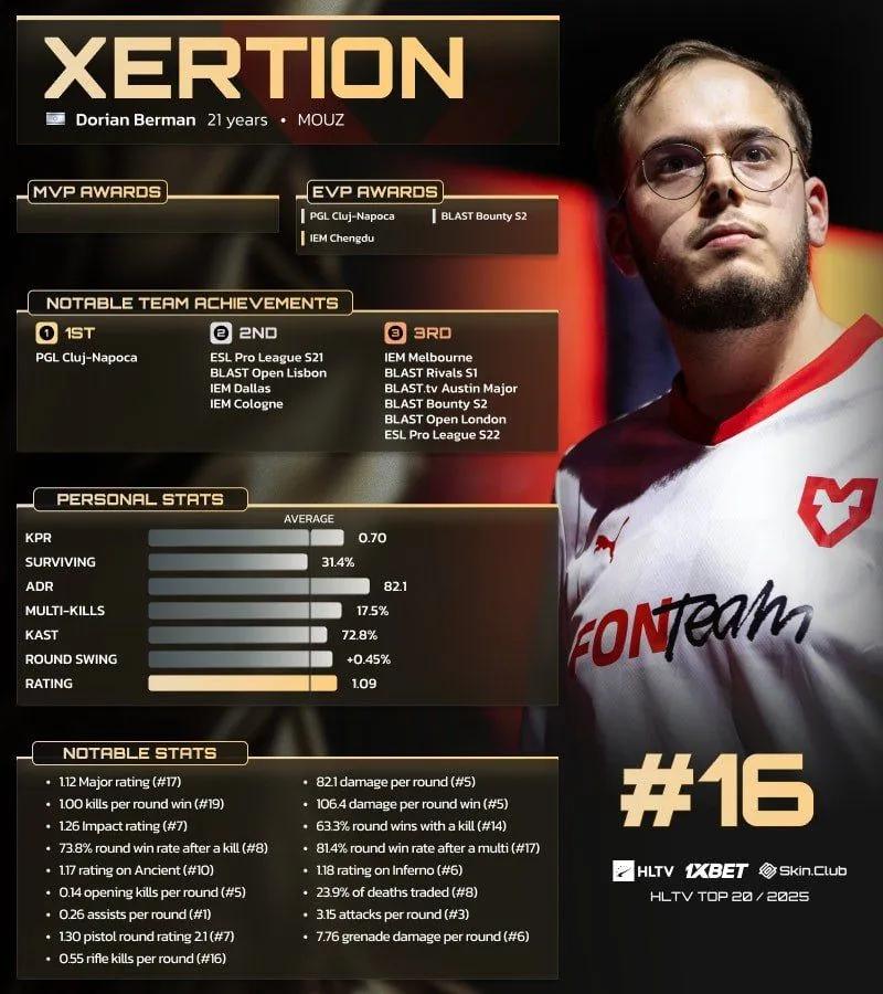 xertioN rankad 16:e i HLTV:s topp 20-lista över spelare 2025