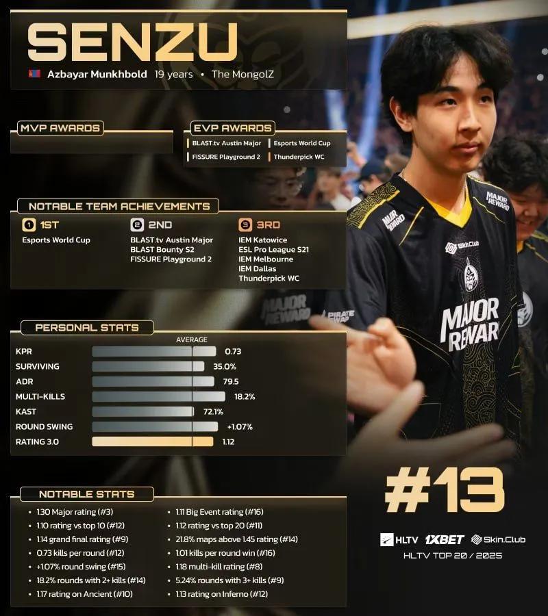 Senzu rankad 13:e i HLTV:s 20 bästa spelare 2025