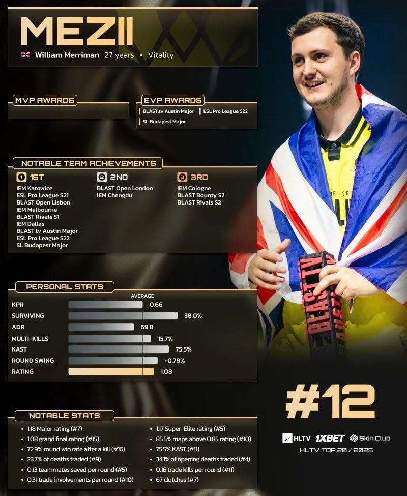 mezii rankad 12:e i HLTV:s topp 20 spelare 2025