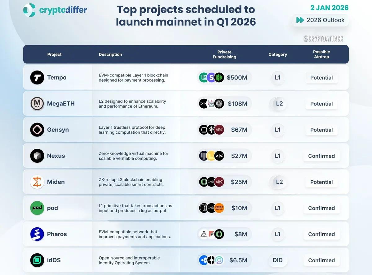 Mest förväntade Mainnet-lanseringar under Q1 2026