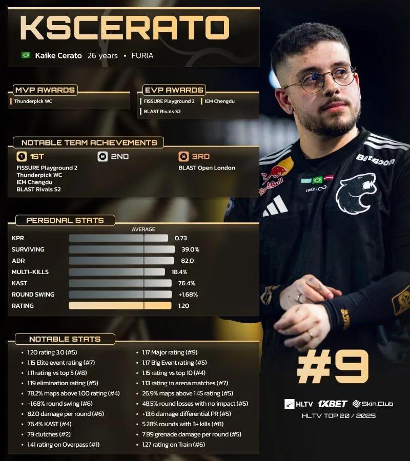 KSCERATO rankad på 9:e plats i HLTV:s Top 20 Players of 2025