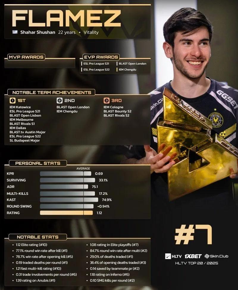 flameZ rankad 7:a på HLTV:s lista över de 20 bästa spelarna 2025