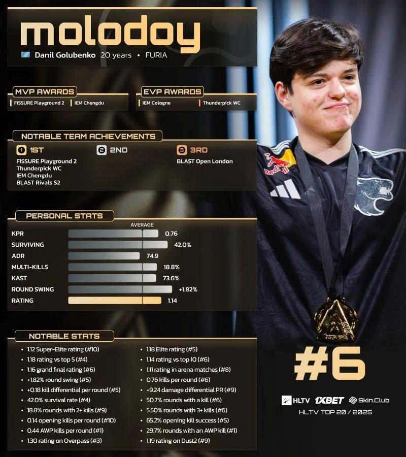 molodoy rankad 6:a på HLTV:s lista över de 20 bästa spelarna 2025