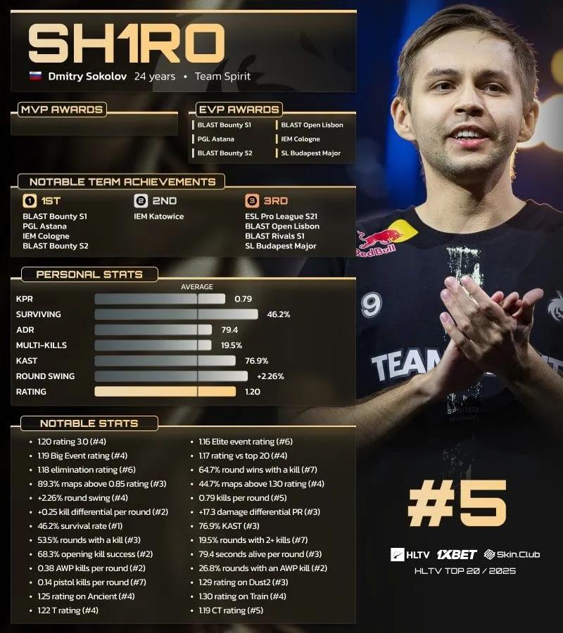 sh1ro bland världens 5 bästa spelare i HLTV Ranking för 2025