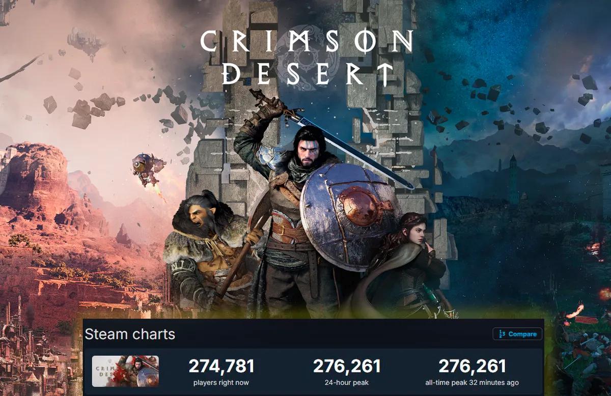 Ännu ett onlinerekord slogs av Crimson Desert och spelet får positiv feedback från spelare