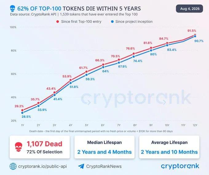Nästan 3 av 4 tokens som någonsin hamnat på kryptovalutornas topp 100-lista har redan försvunnit