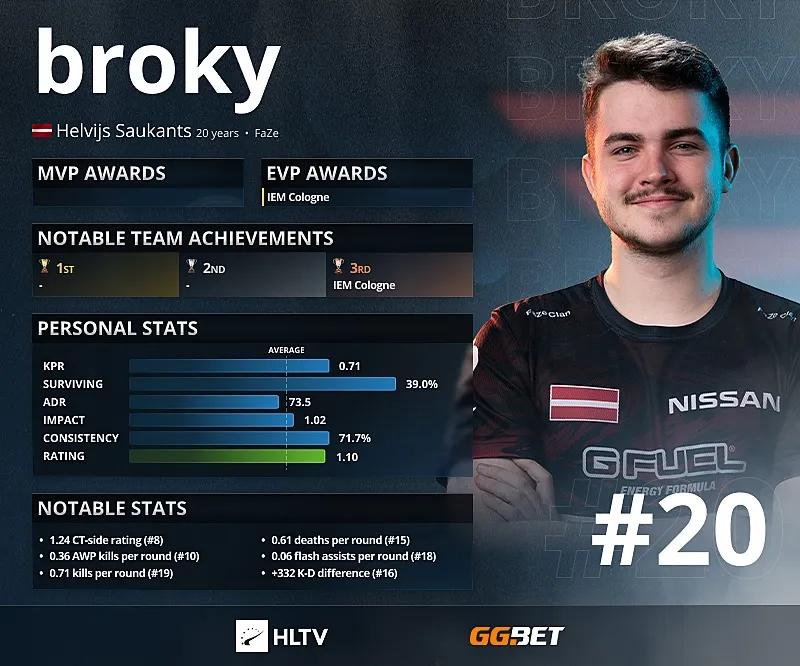 Broky - Topp 20 betyg från HLTV