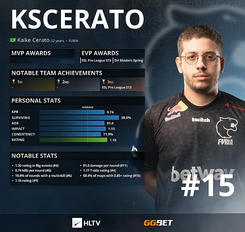 KSCERATO - Topp 15 bästa spelare 2021 enligt HLTV