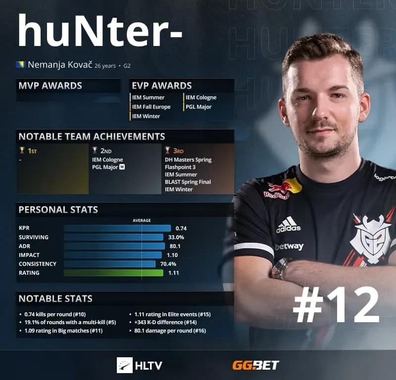 HuNter- - Topp 12 bästa spelare 2021 enligt HLTV