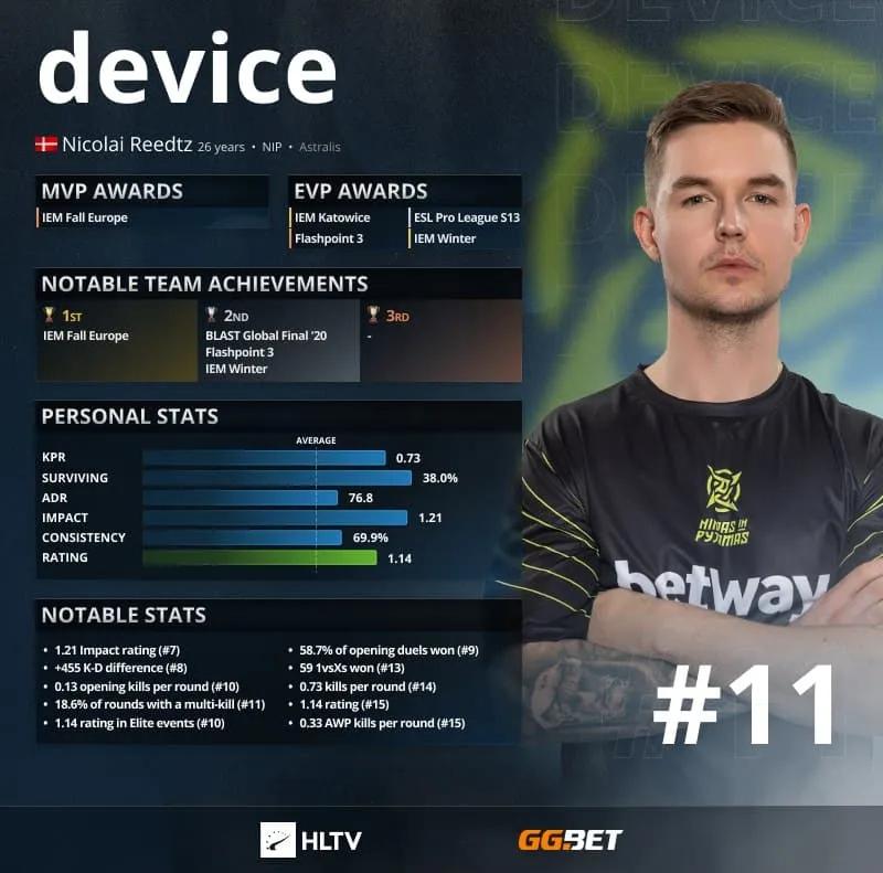 device - Topp 11 bästa spelare 2021 enligt HLTV